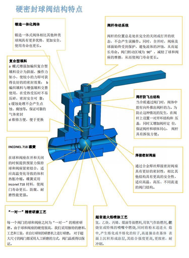 金屬硬密封球閥